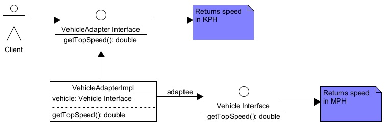 Java Adapter design pattern.